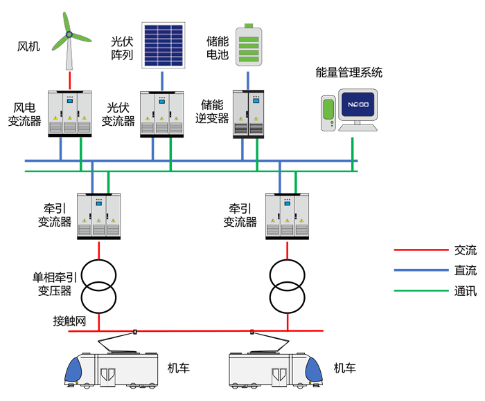 鐵路干線無網(wǎng)區(qū)段能源融合方案(圖1) 鐵路干線無網(wǎng)區(qū)段能源融合方案(圖1)