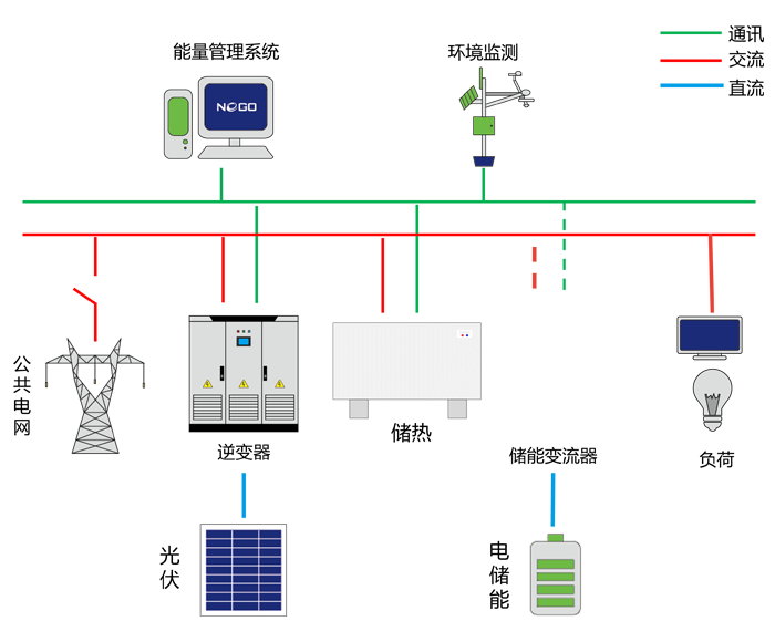 交流微電網(wǎng)方案(圖1) 交流微電網(wǎng)方案(圖1)